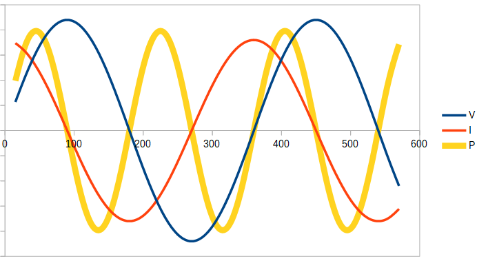 Curves for fully reactive power